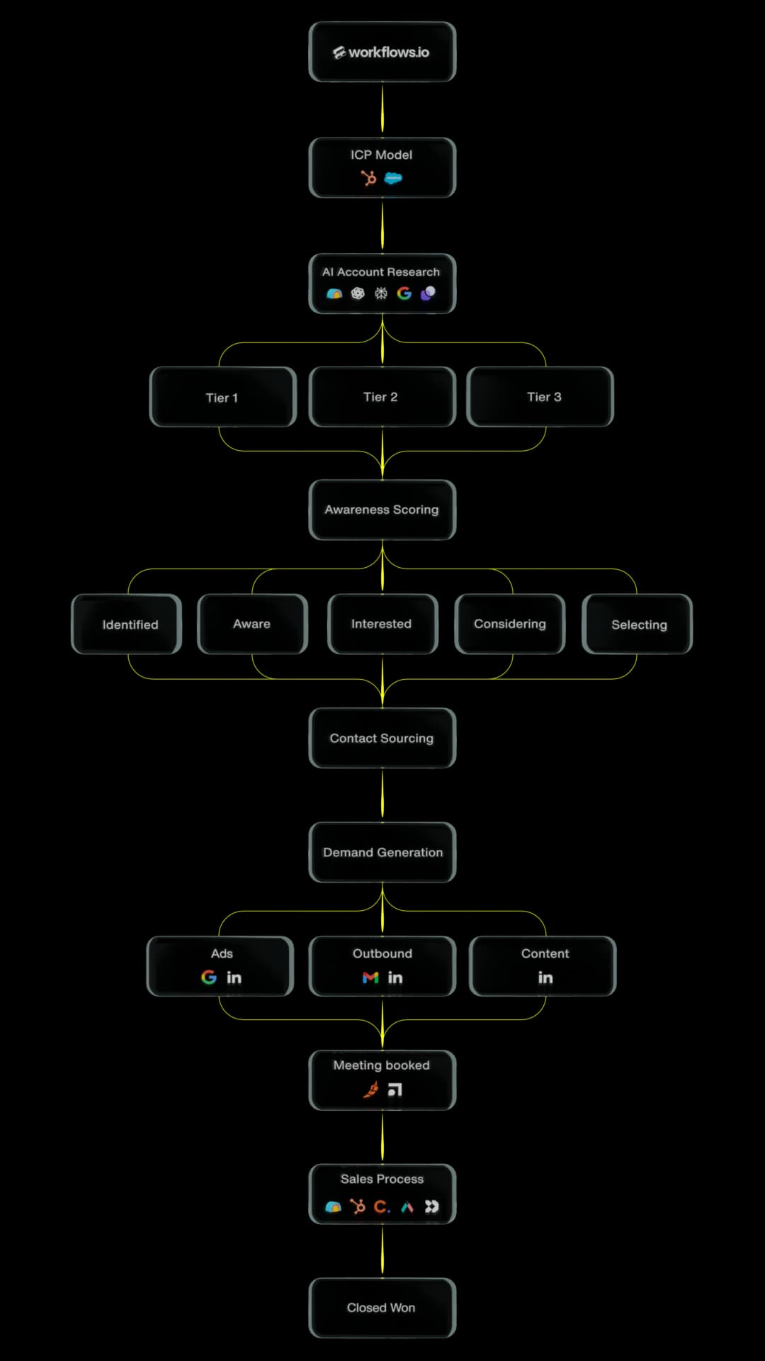 Diagram of the modern GTM flywheel