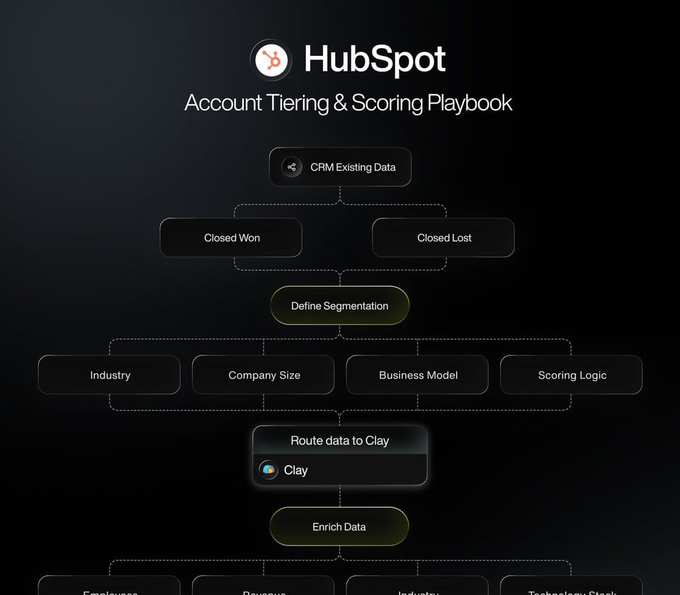 HubSpot Account Tiering & Scoring Playbook