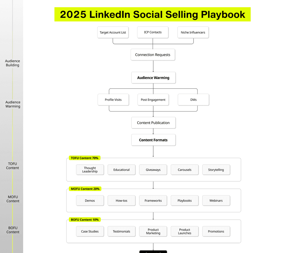 LinkedIn Social Selling Playbook 2026