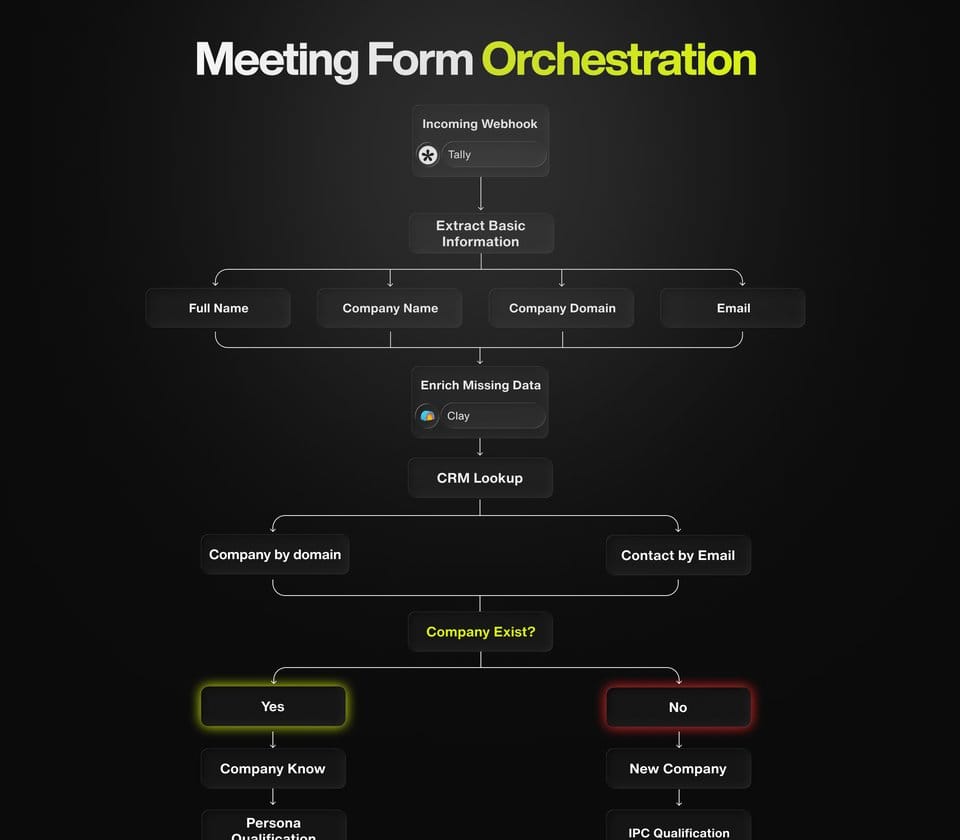 Meeting Form Orchestration Playbook