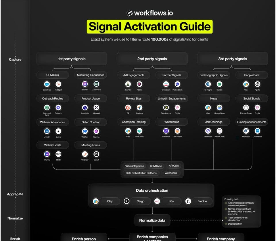 Signal Activation Playbook