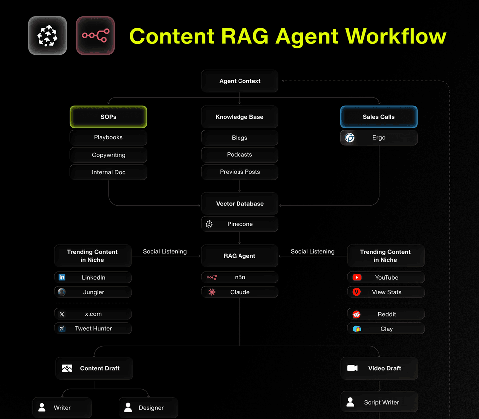 The Content RAG Agent Playbook