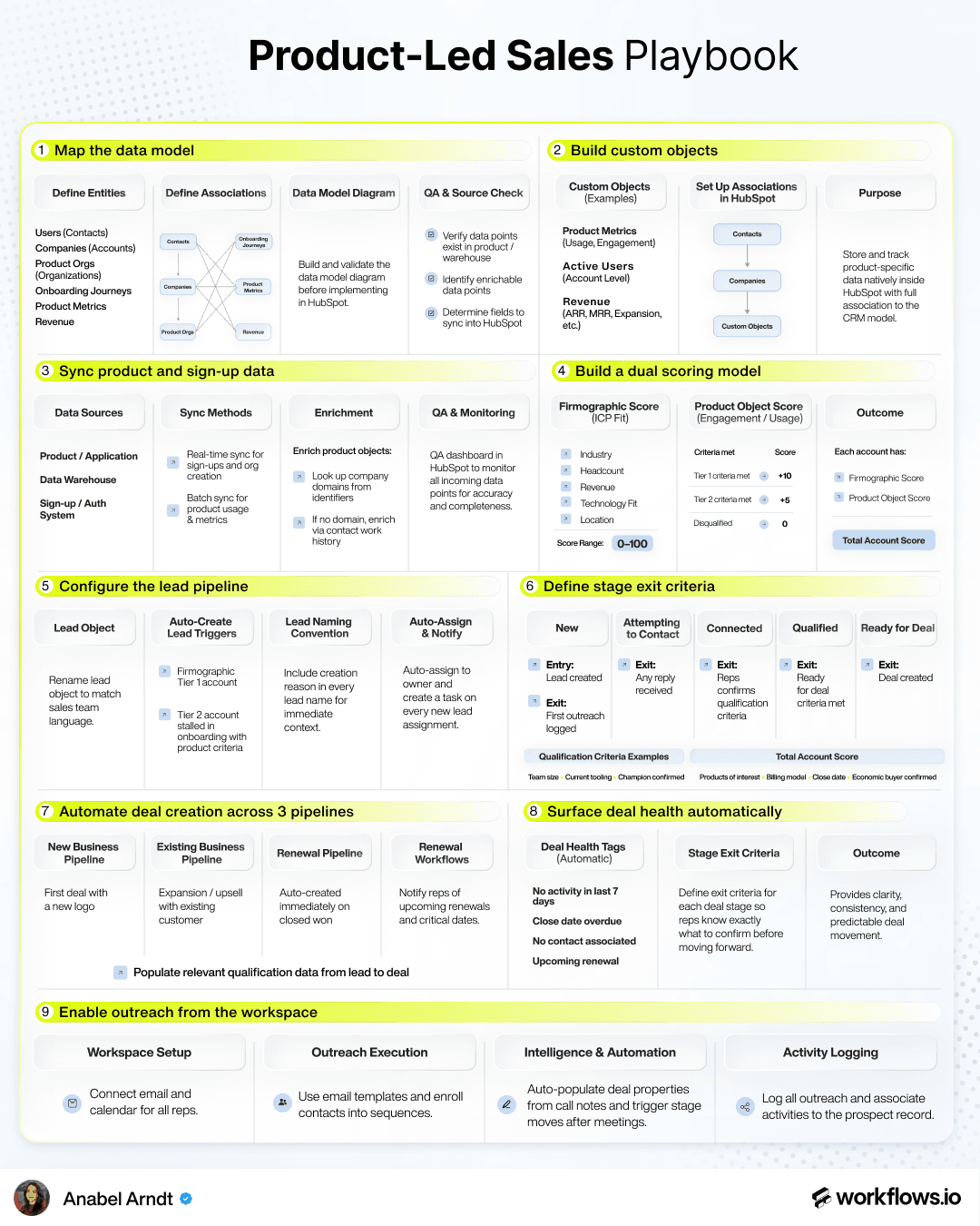 The PLG-to-Sales HubSpot Playbook