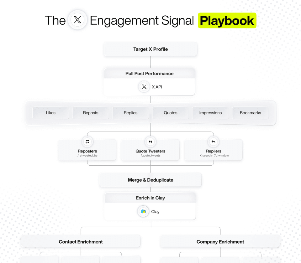 The X Engagement Signal Playbook