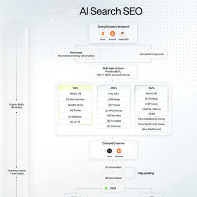 SEO-Led Outbound