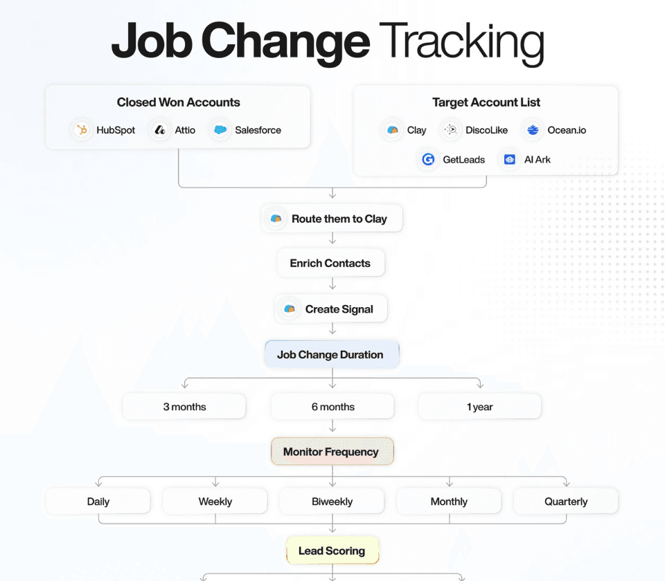 Job Change Tracking (Signal)