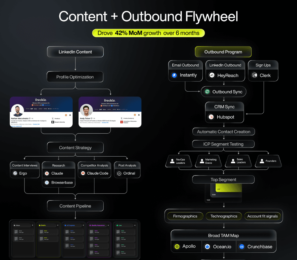 The Content + Outbound Flywheel Playbook