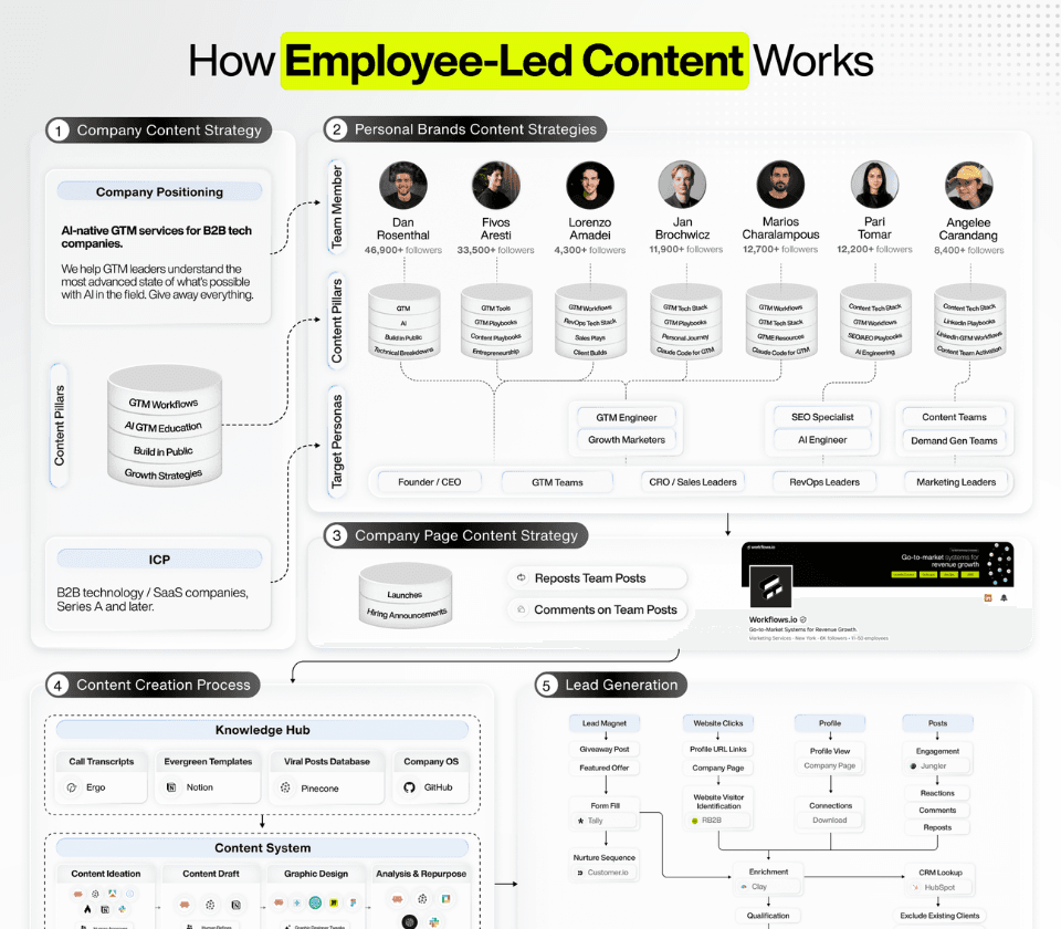 The Employee-Led Content Playbook