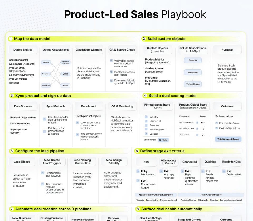 The PLG-to-Sales HubSpot Playbook
