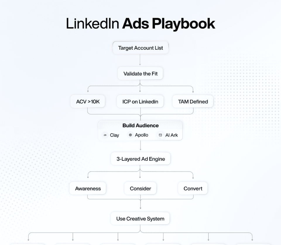 LinkedIn Ads Playbook