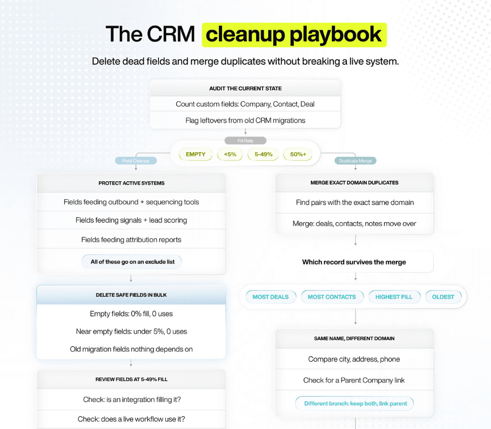 The CRM Cleanup Playbook