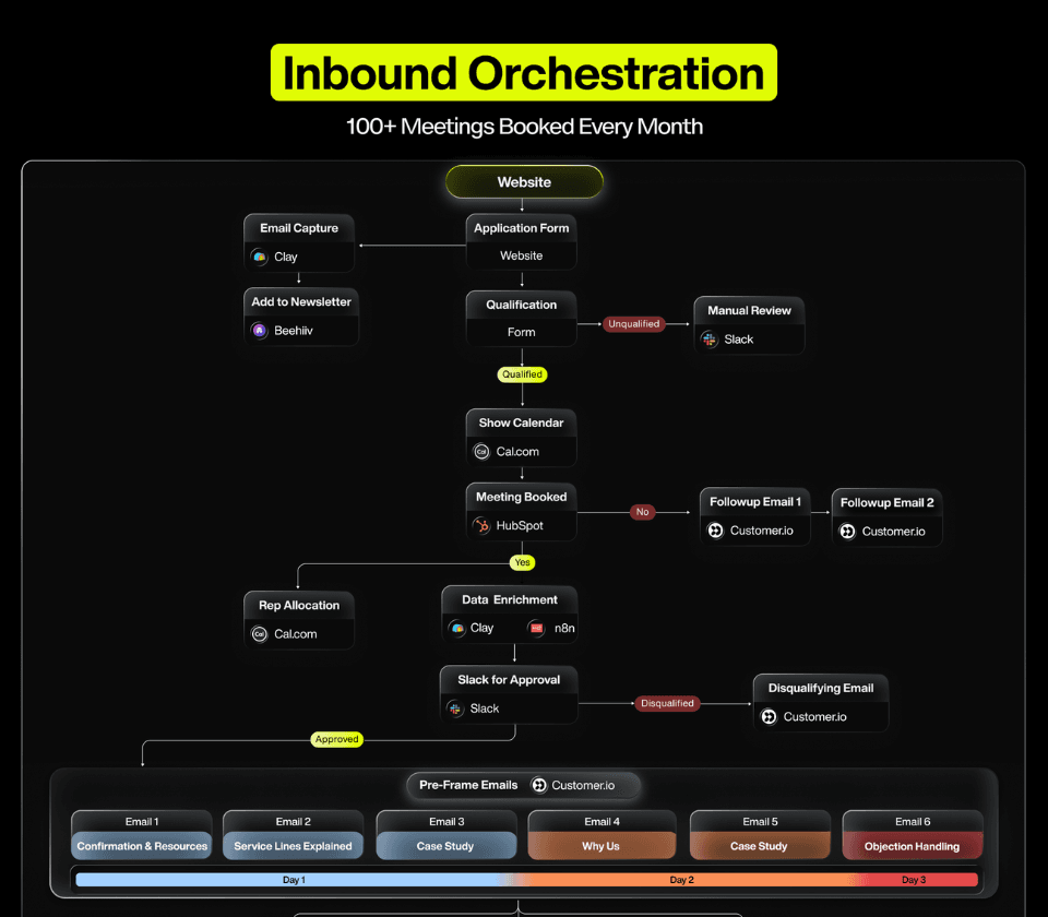 Inbound Orchestration 2026