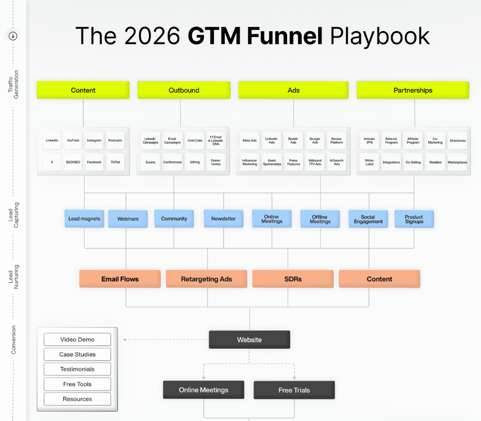 The 2026 GTM Funnel Playbook