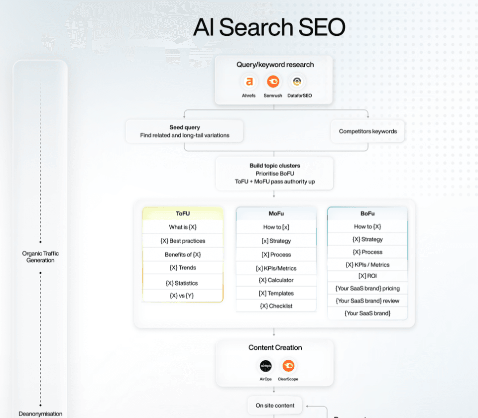 SEO-Led Outbound