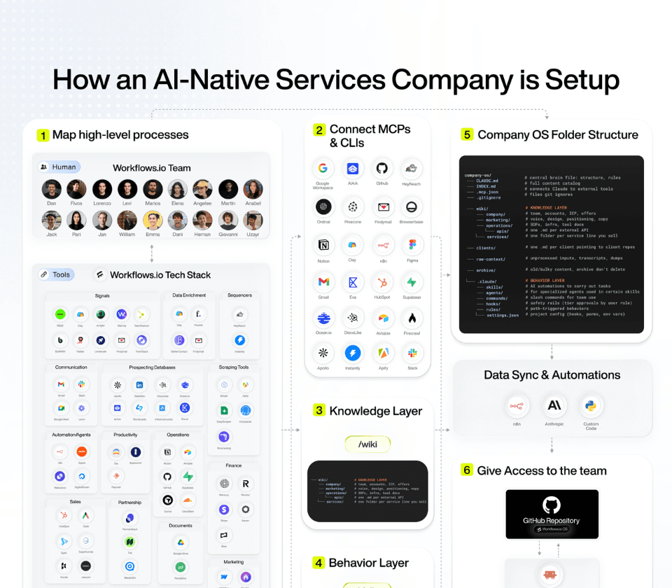 The AI-Native Operations Playbook