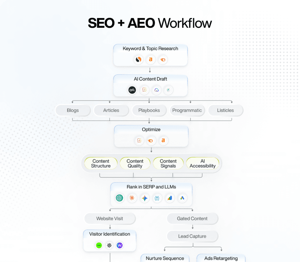The SEO + AEO Playbook