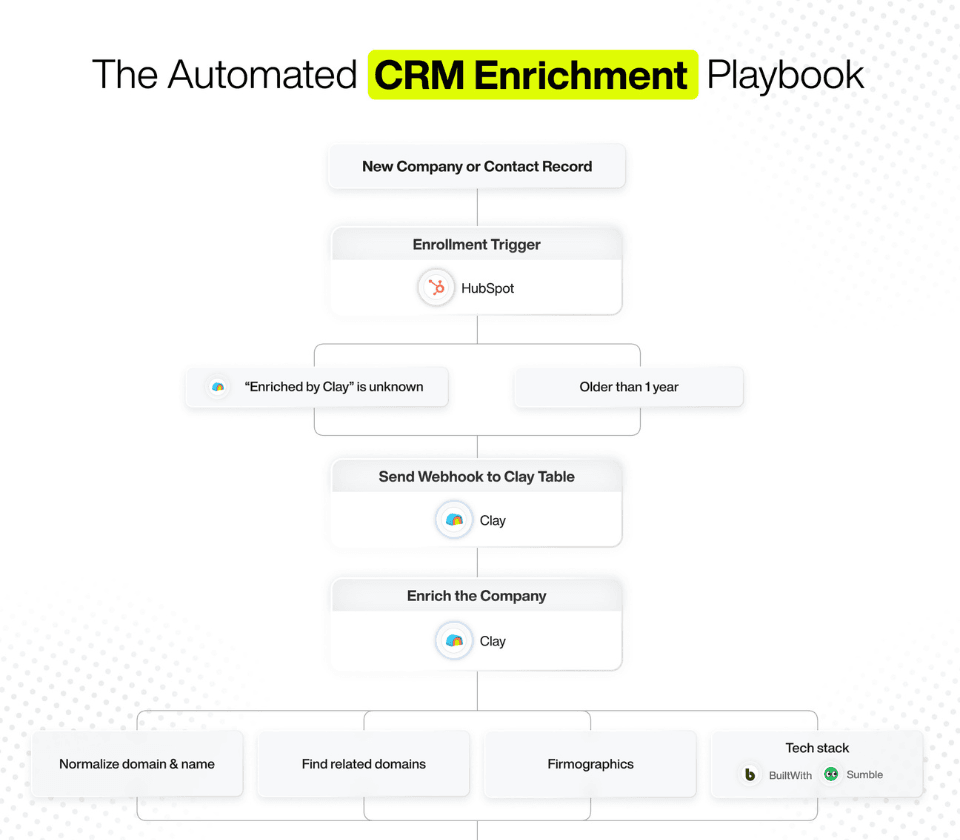 The Automated CRM Enrichment Playbook