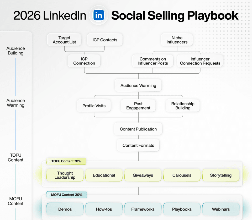 LinkedIn Social Selling Playbook 2026