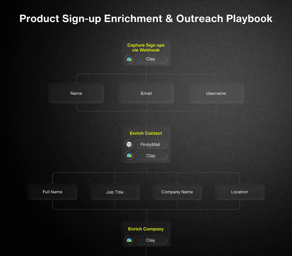 Product Sign-Up Outreach Playbook