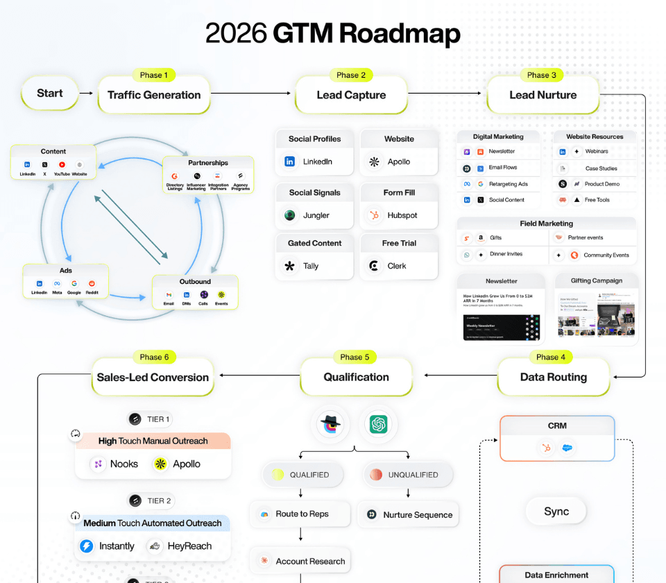 GTM Roadmap 2026