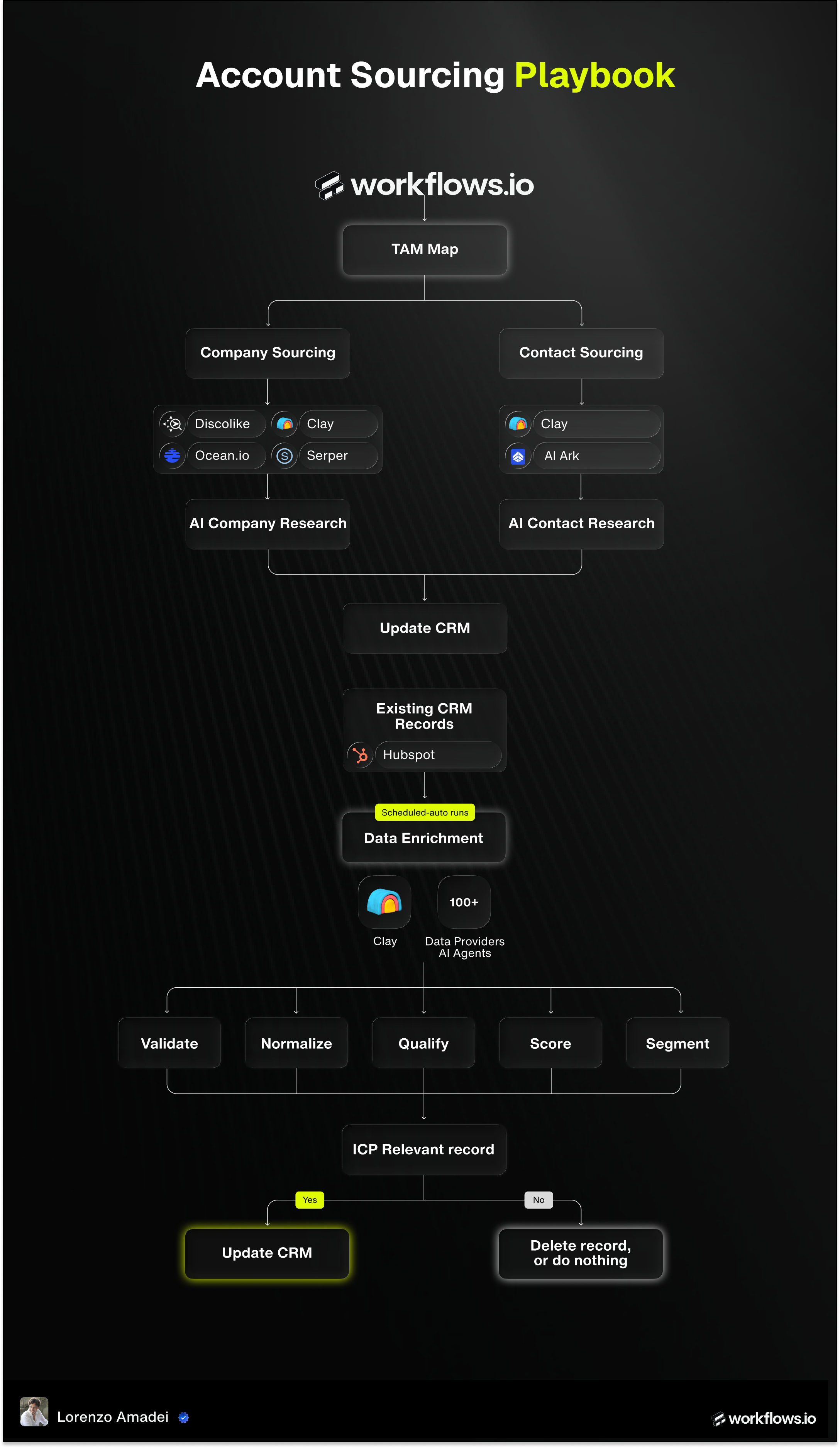 Account Sourcing Playbook