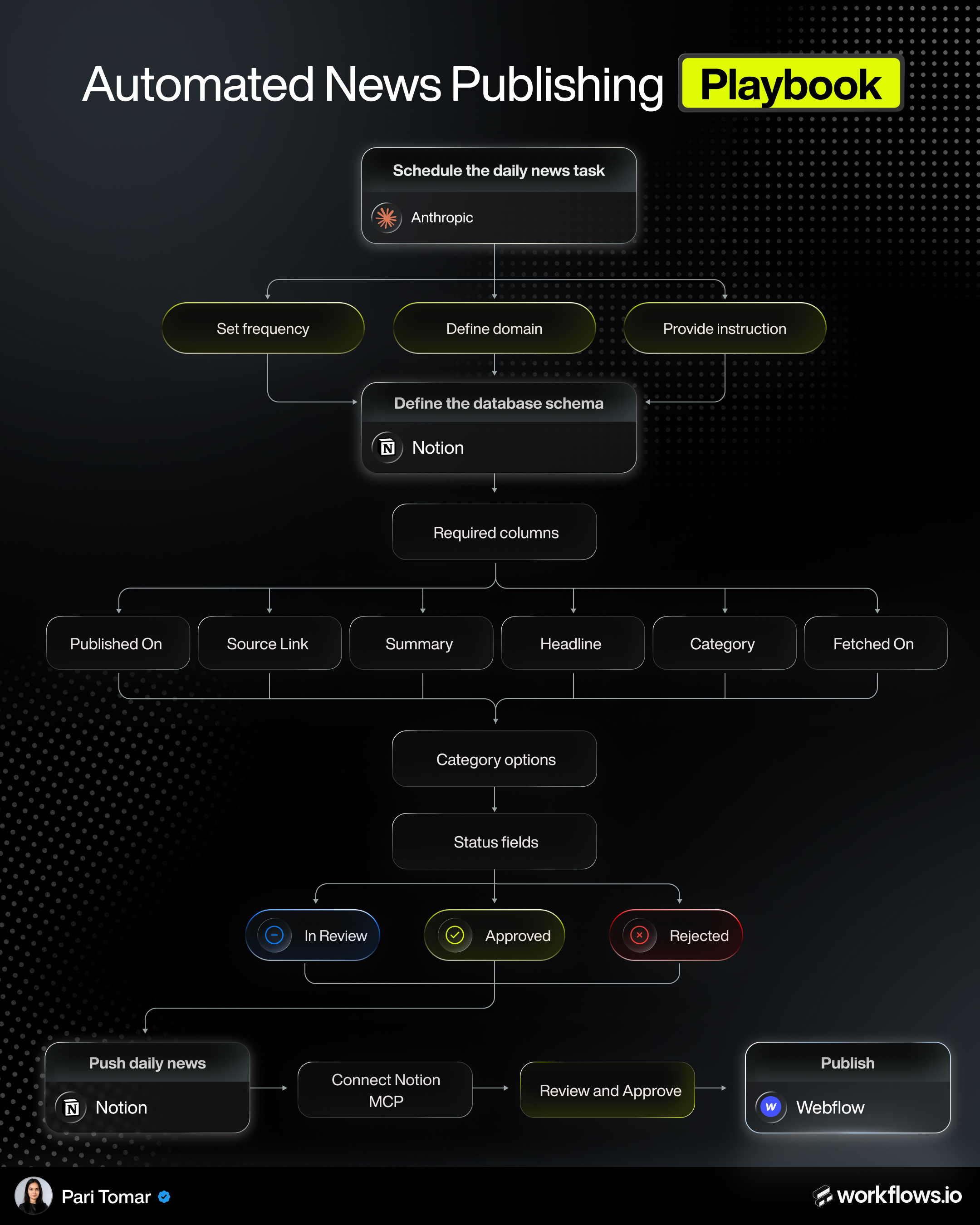 Automated News Publishing Playbook