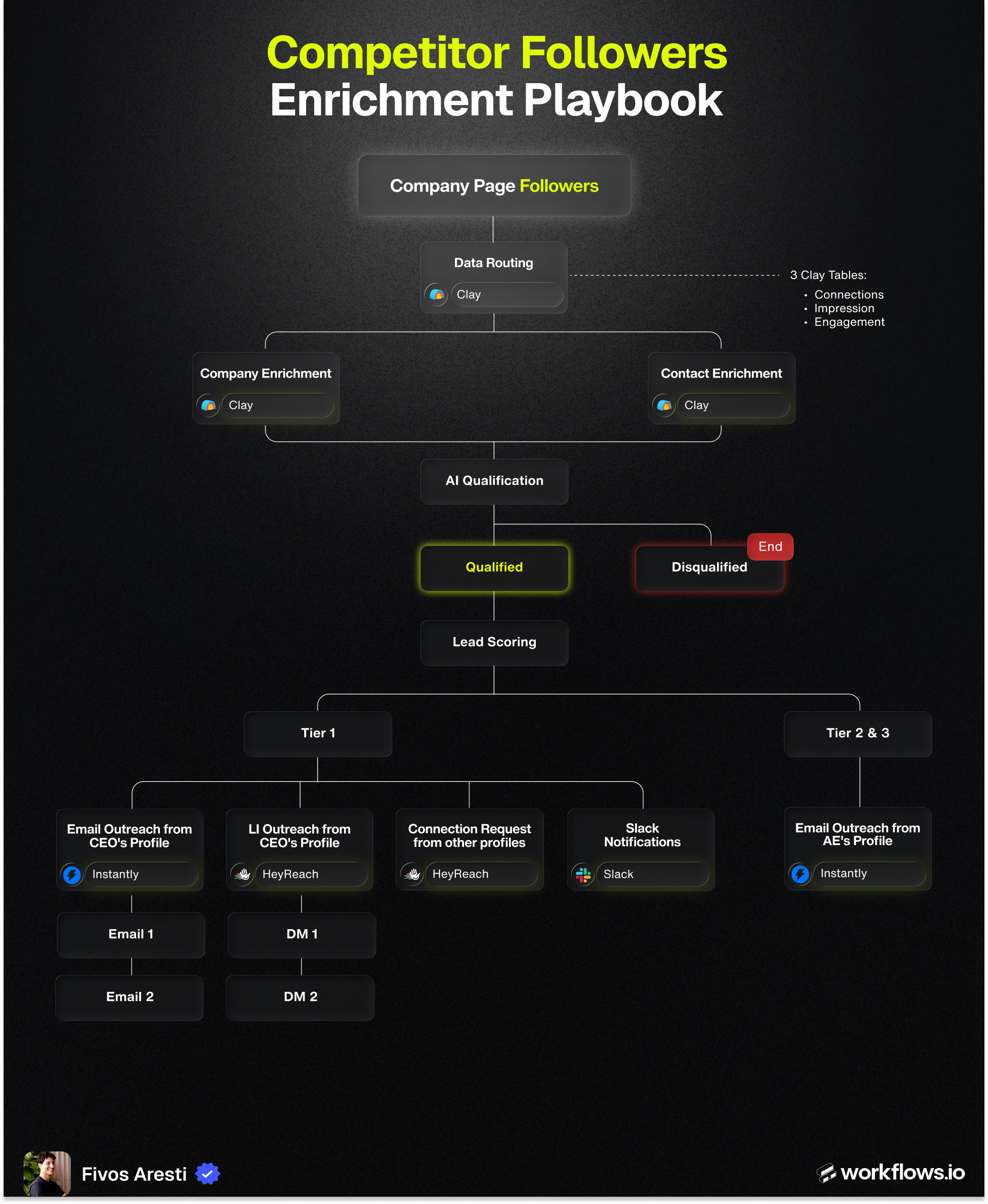 Competitor Company Page Followers Playbook