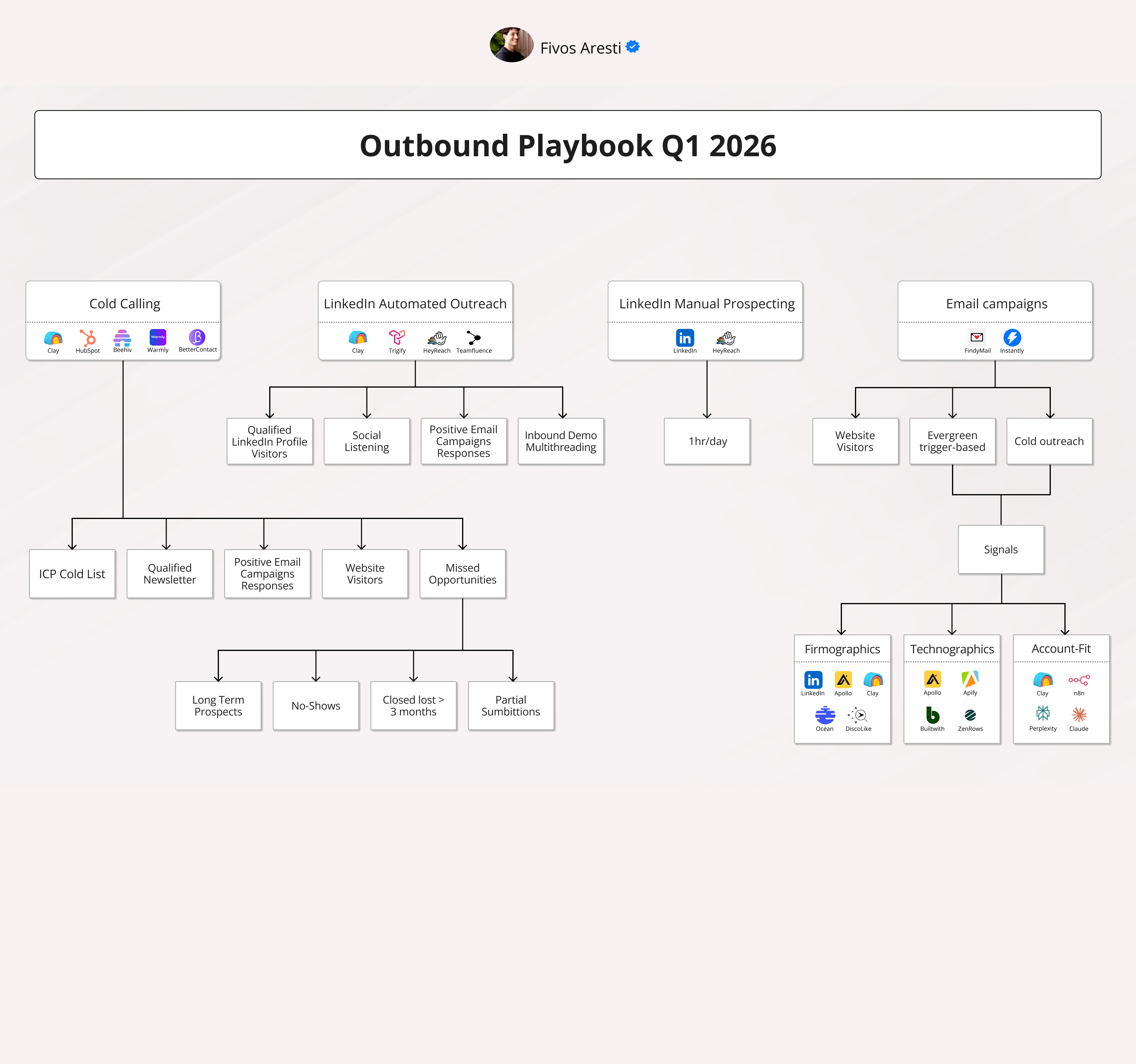 Complete Outbound Playbook 2026
