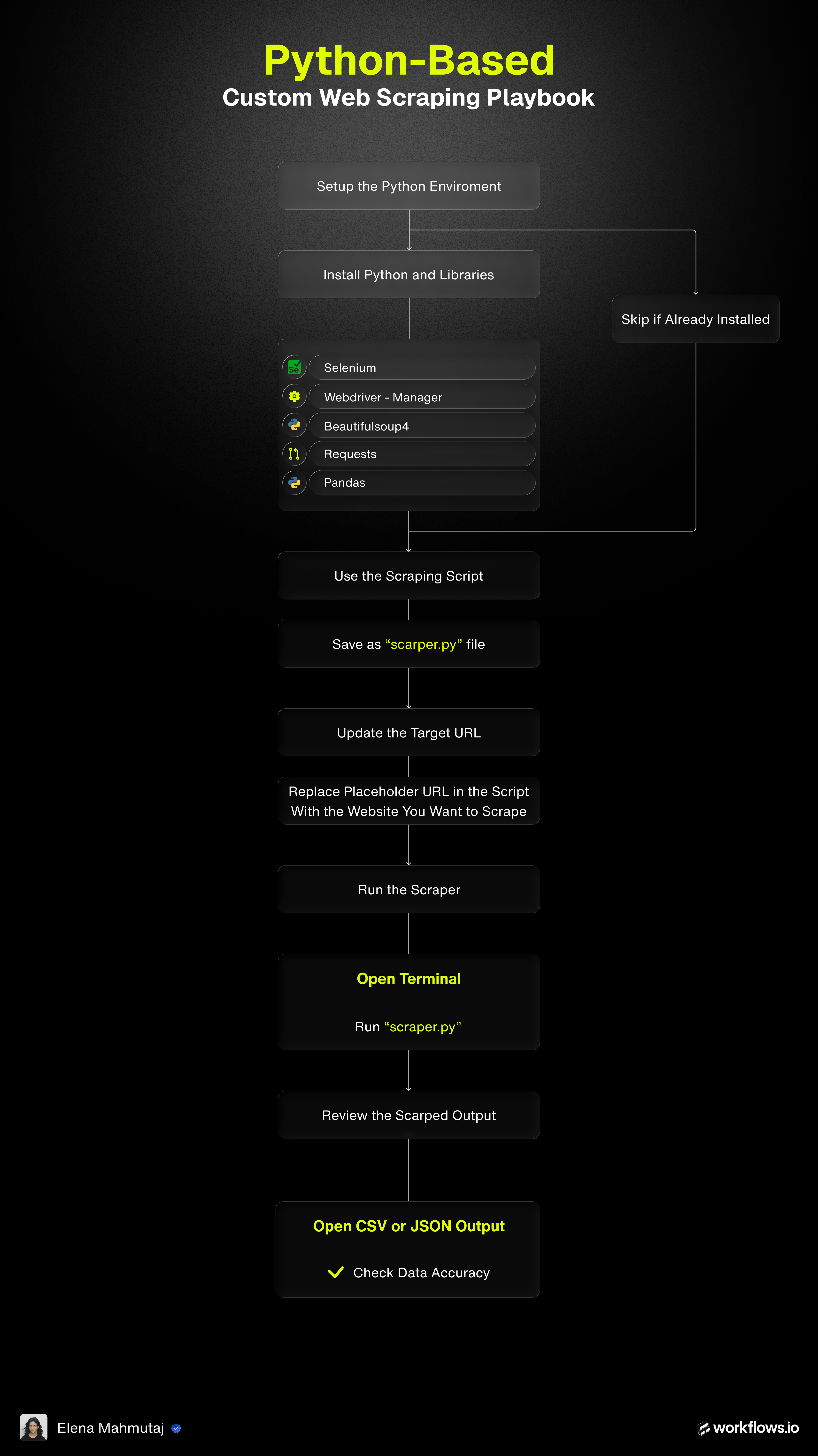 Custom Web Scraping Playbook Using Python