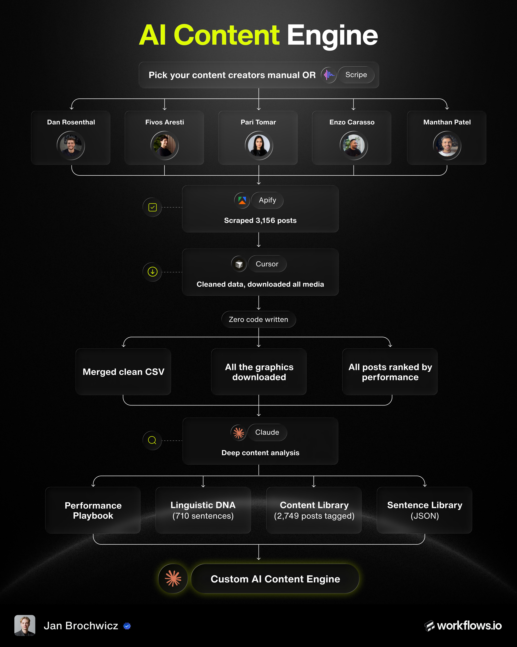 Data-Trained AI Content Engine Playbook