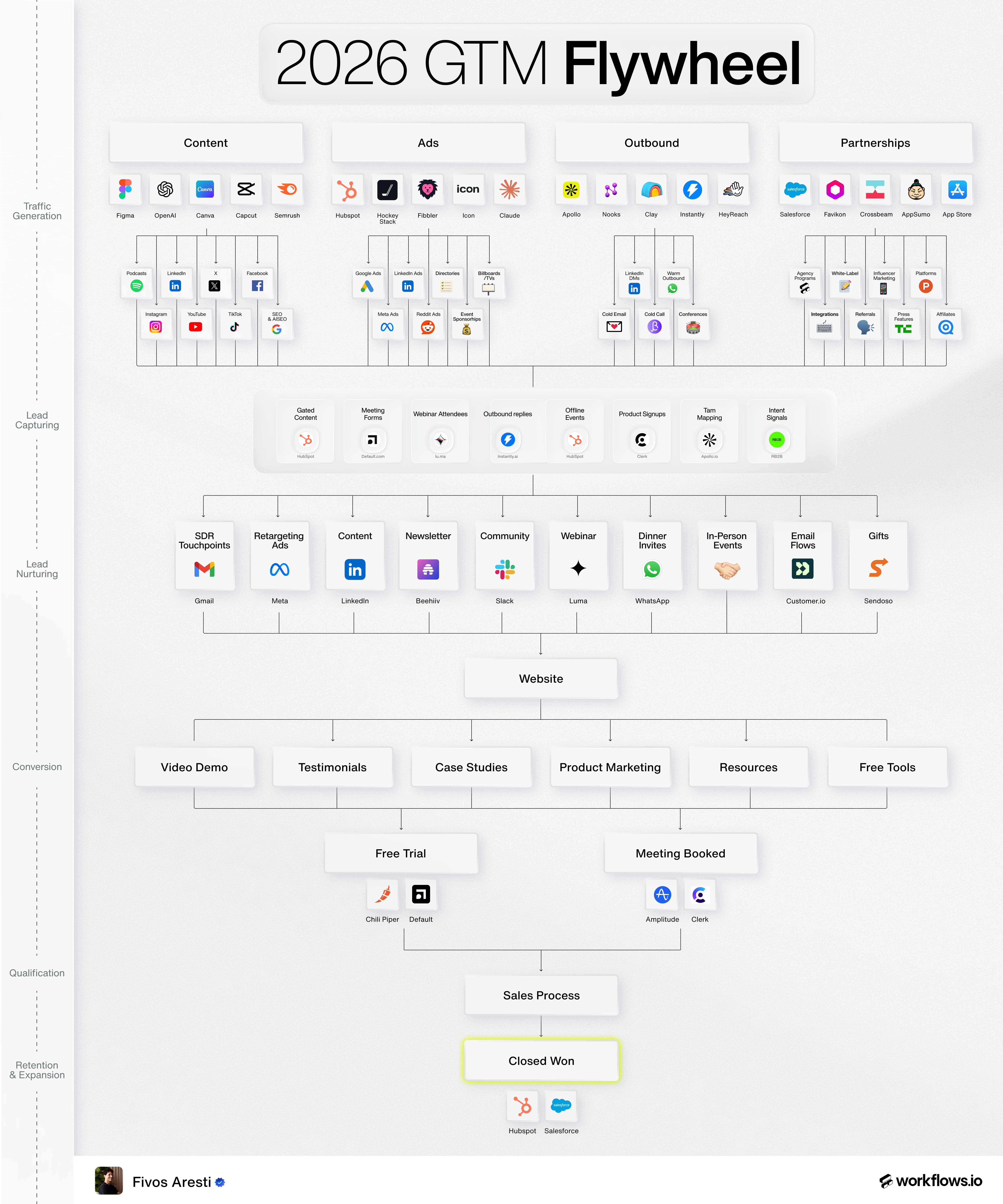The 2026 GTM Flywheel Playbook