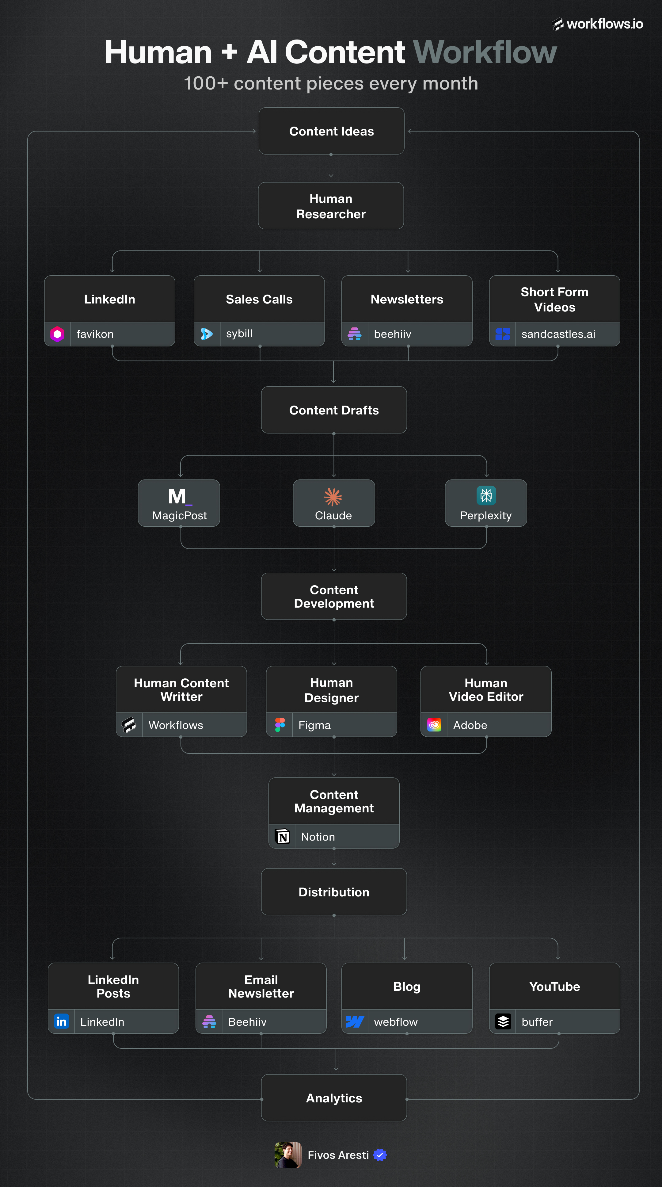 Human-in-the-Loop Content Operating System