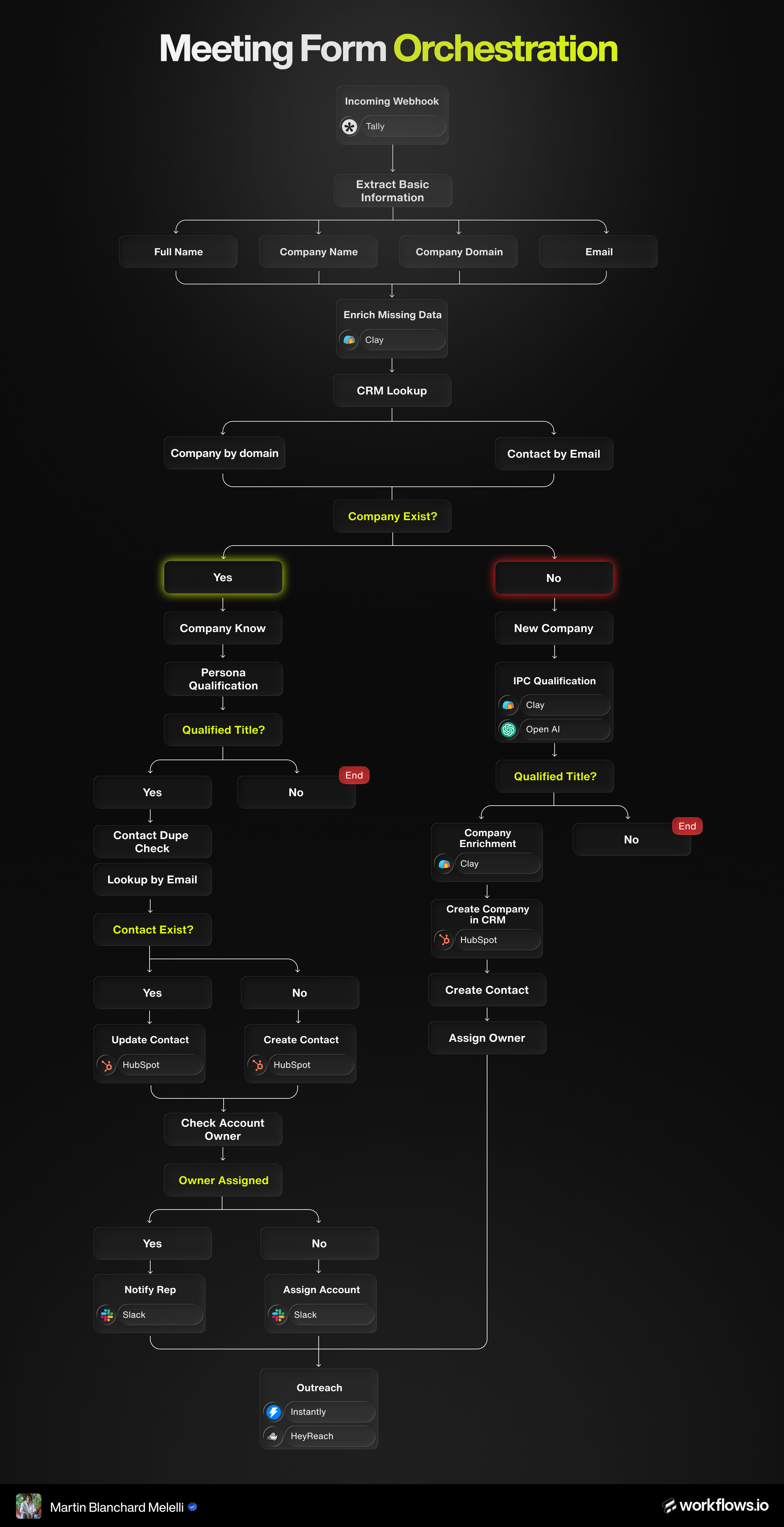 Meeting Form Orchestration Playbook
