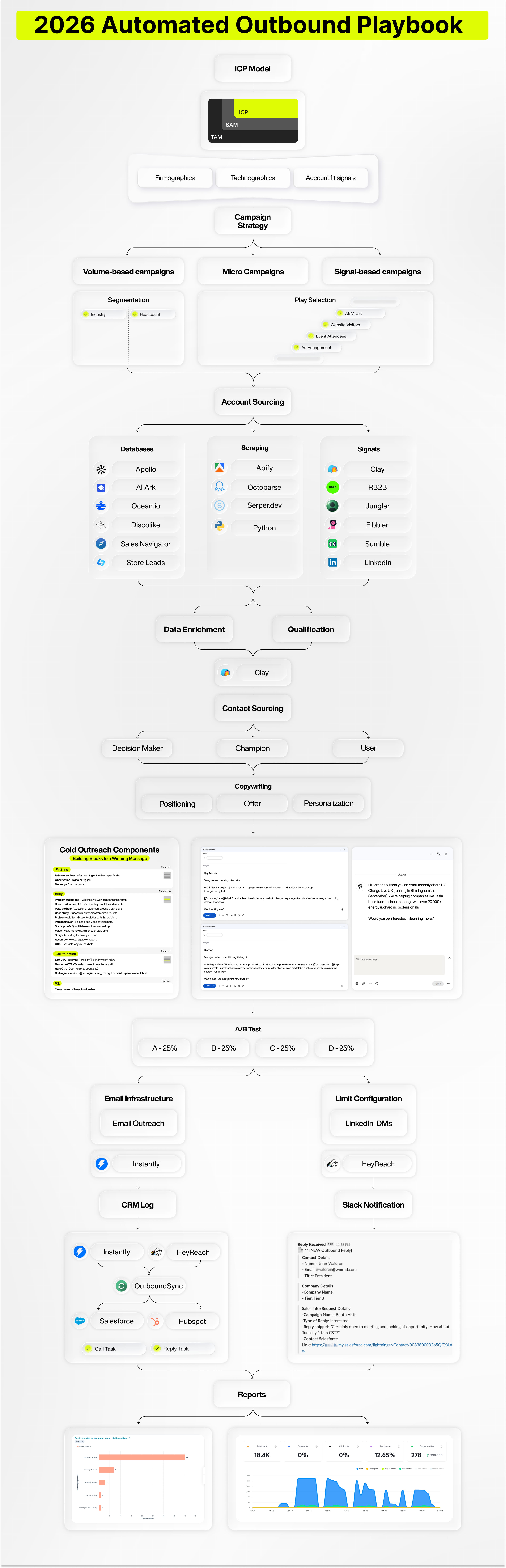 Automated Outbound Playbook 2026
