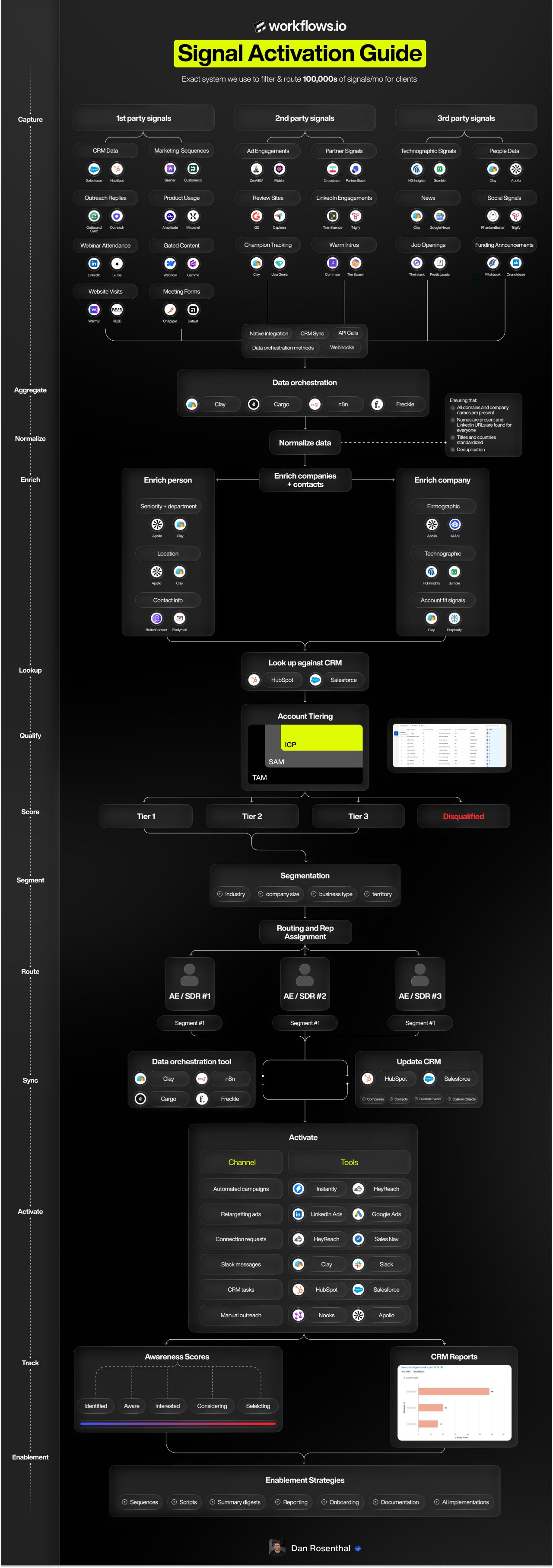 Signal Activation Playbook