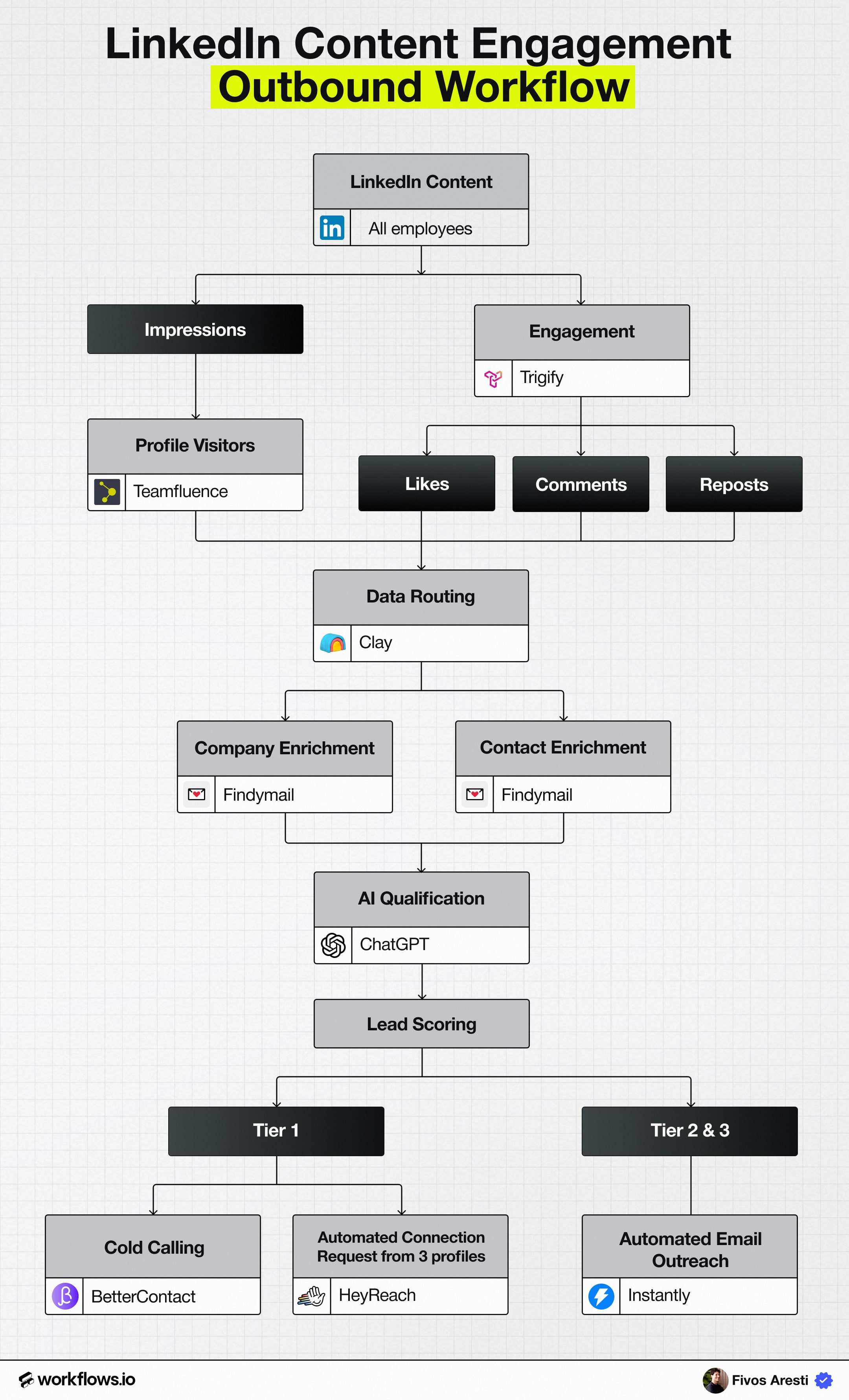 The LinkedIn Content Engagement Playbook