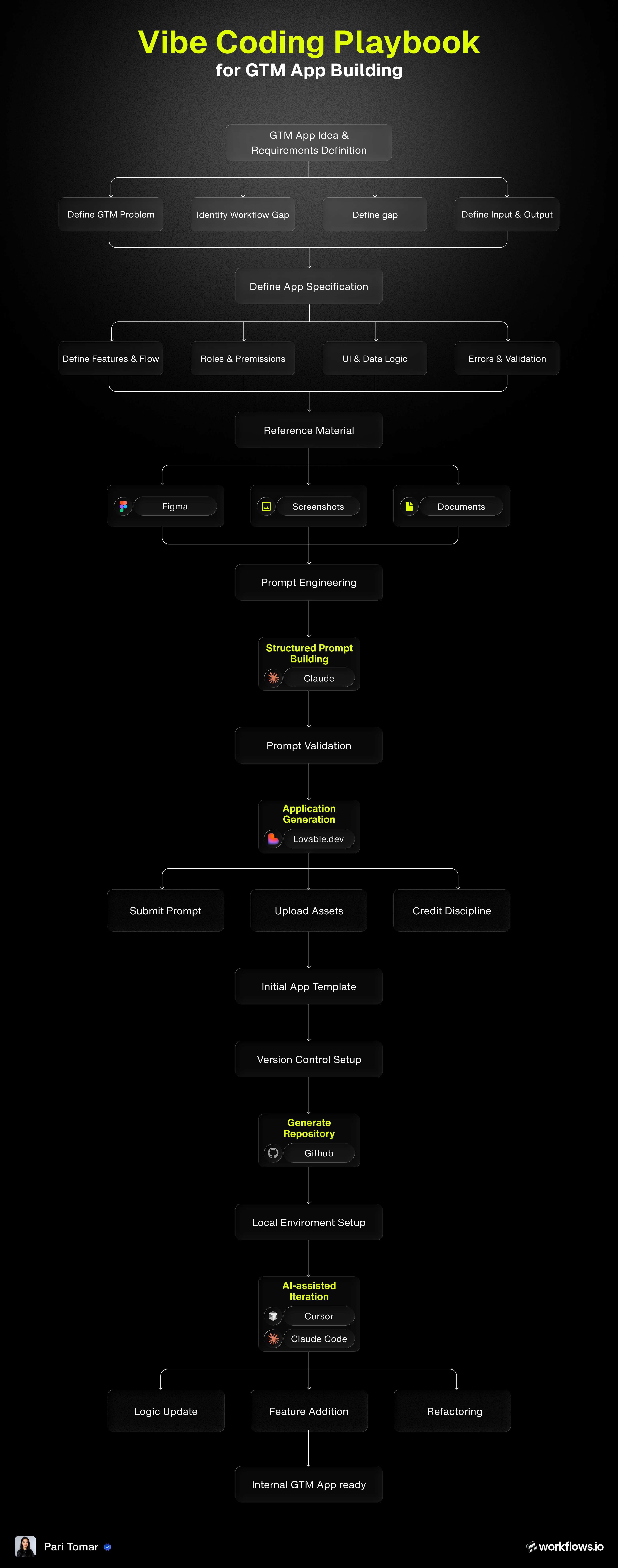 Vibe Coding Playbook for GTM App Building